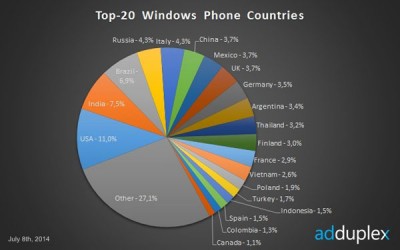 Ini Dia Negara yang Paling Banyak Menggunakan Windows Phone