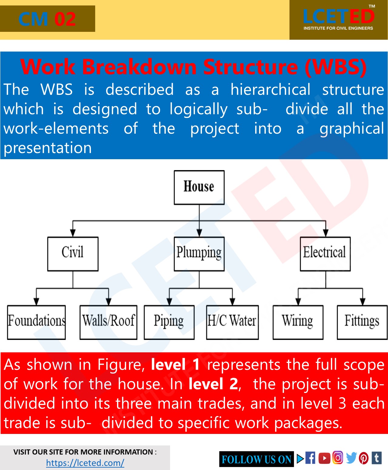 WHAT IS WORK BREAKDOWN STRUCTURE (WBS) - CONSTRUCTION MANAGEMENT