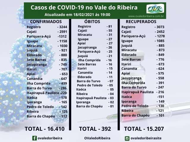 Vale do Ribeira soma 16.410 casos positivos, 15.207 recuperados e 392 mortes do Coronavírus - Covid-19