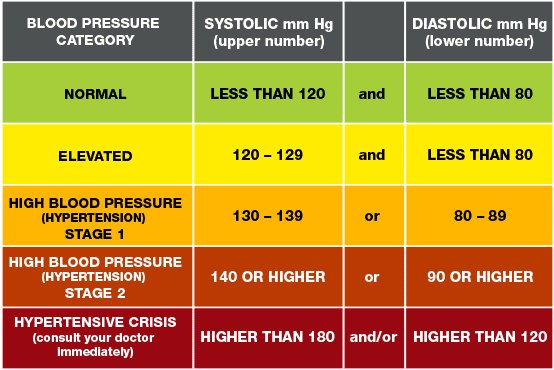 blood pressure chart