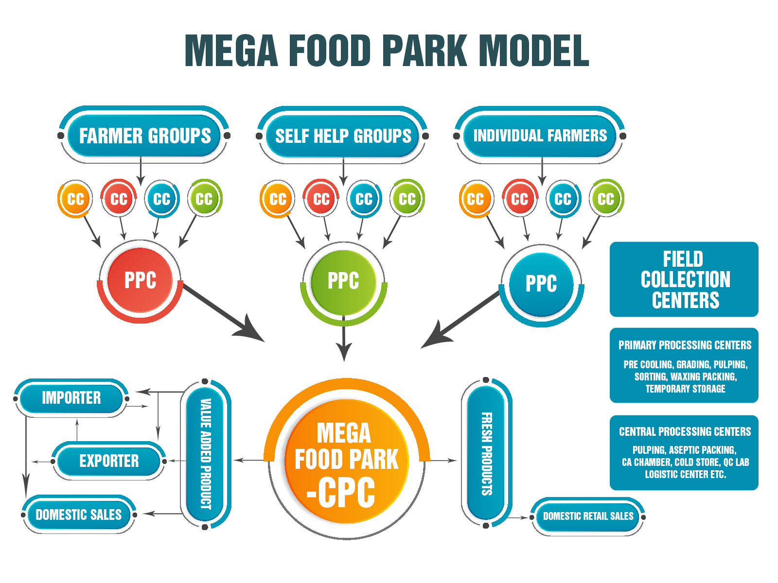मेगा फूड पार्क भारत में 22 प्रमुख फूड पार्क Mega Food Parks 22