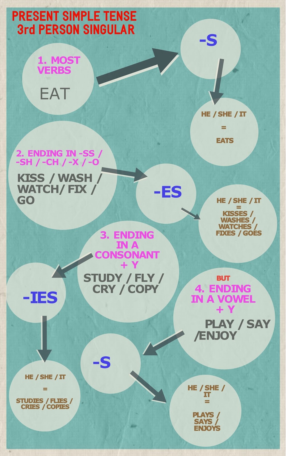 your-new-teacher-is-here-spelling-rules-for-3rd-person-singular-present-simple-tense