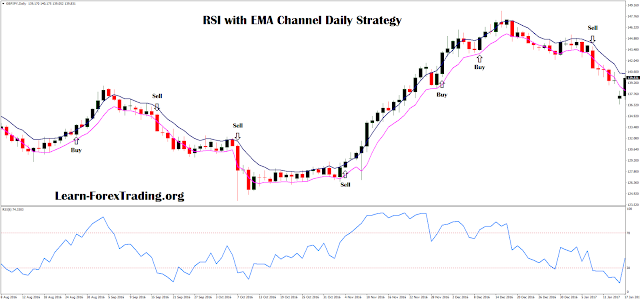 RSI with EMA Channel Daily Strategy