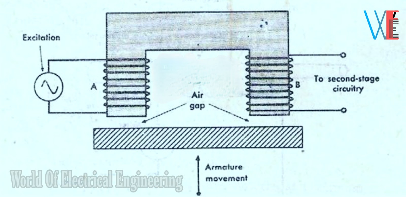 Variable Inductance Transducer Classification Of Variable Inductance Transducer