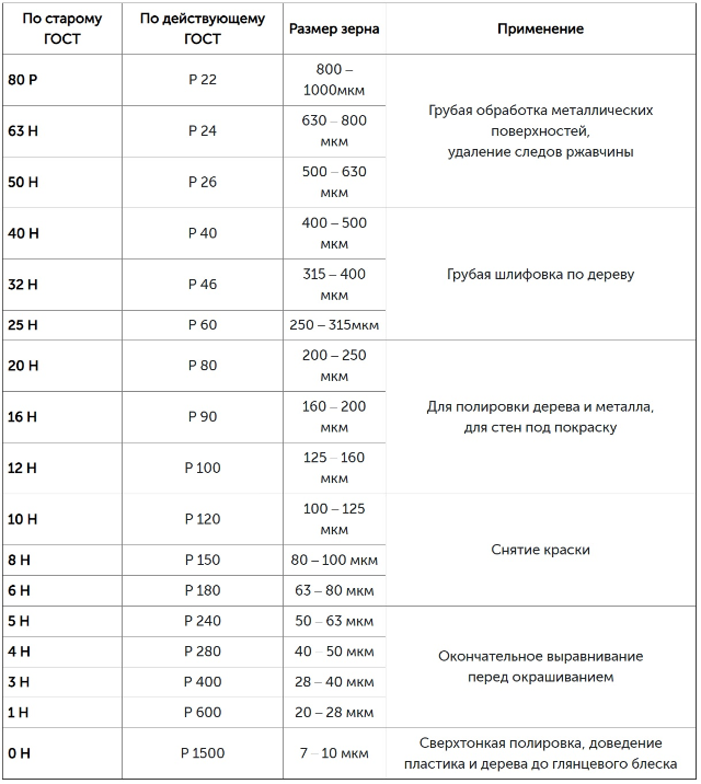 таблица обозначения наждачной бумаги. зернистость шкурки шлифовальной таблица. наждачная бумага маркировка таблица зернистости. маркировка наждачной бумаги по зернистости таблица. шкурка шлифовальная зернистость классификация таблица.
