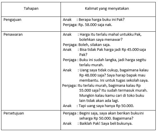 Soal Tentang Teks Negosiasi Teks Negosiasi Pengertian Struktur Ciri Ciri Tujuan Jenis Struktur Ciri Pengertian Contoh Analisis Hyepapn