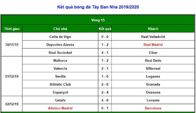 Điểm nóng vòng 15 La Liga: Một tay Messi kéo sập Madrid, tam mã đua tranh 3 Điểm nóng vòng 15 La Liga: Một tay Messi kéo sập Madrid, tam mã đua tranh 3