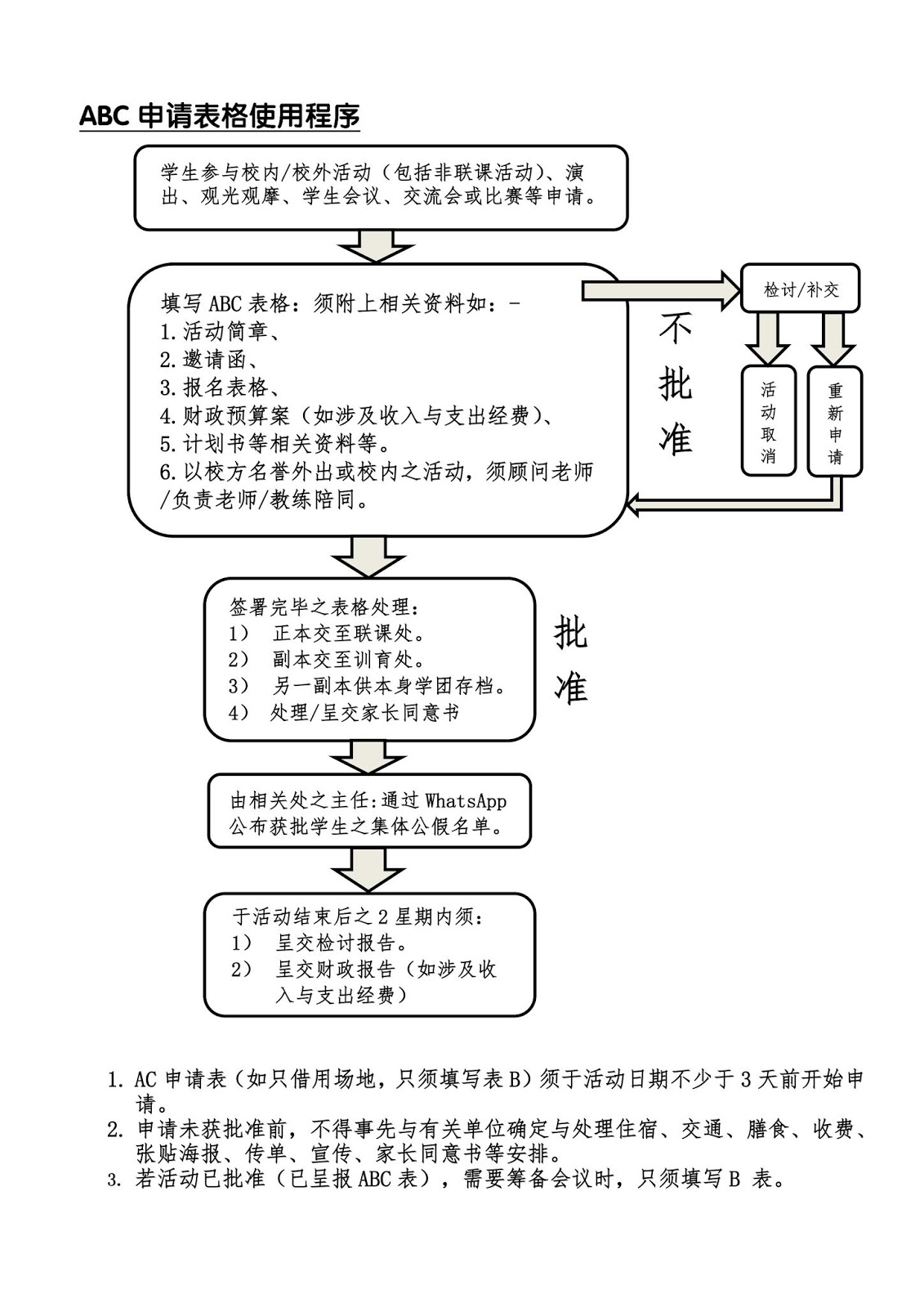 Abc申请表作业流程