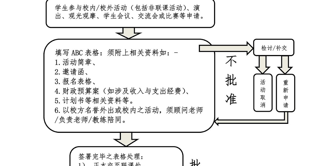 Abc申请表作业流程