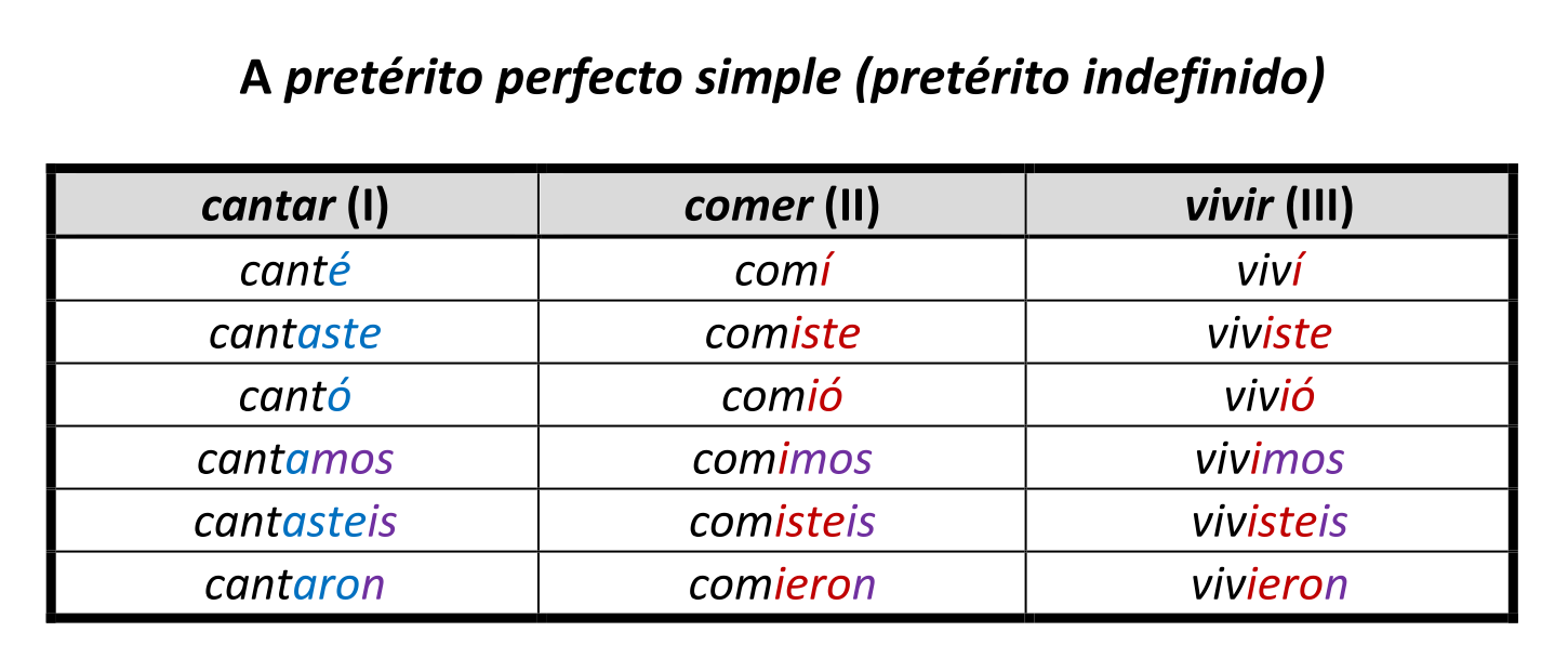Испанские глаголы прошедшие времена. Спряжение глаголов в indefinido испанский. Pretérito perfecto simple de indicativo в испанском языке. Спряжение испанских глаголов preterito indefinido. Preterito simple в испанском исключения.