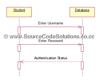 Sequence diagrams for Book Bank Management System | CS1403-CASE Tools