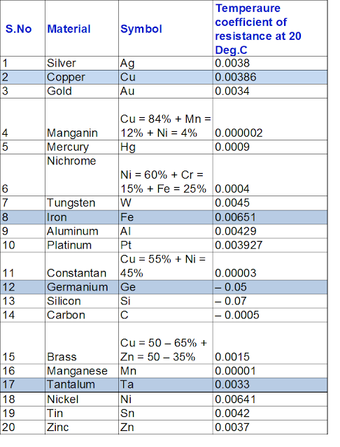 temperature coefficient of various materials