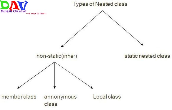 Inner Nested Classes in Java