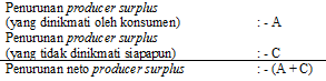 Penurunan Neto Producer Surplus Penurunan Neto Producer Surplus
