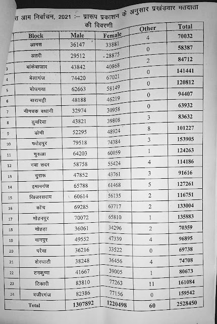 DmGaya PanchayatChunav: कड़ी सुरक्षा के बीच होगा पंचायत चुनाव, Preparation for Panchayat elections in Gaya, AnjNewsMedia