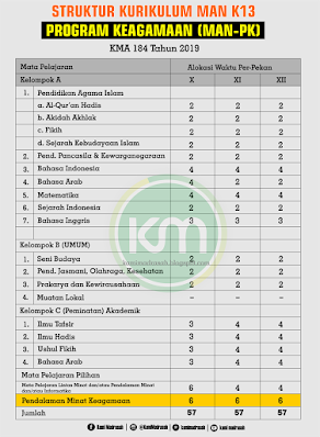  Kementerian Agama telah mengeluarkan Keputusan Menteri Agama  Struktur Kurikulum MI MTs dan MA (KMA 184) Terbaru