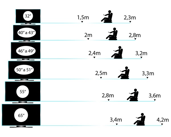 distância ideal da tv ao sofá