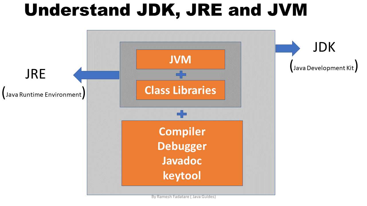 What Is Jdk Jre And Jvm In Java Explained With Diagrams