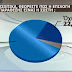 Έρευνα ΠΑΜΑΚ: Το 72% των ερωτηθέντων συμφωνεί με τη στάση της κυβέρνησης προς τους δανειστές