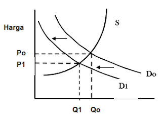 Gambar   Pergeseran keseimbangan karena berkurangnya permintaan