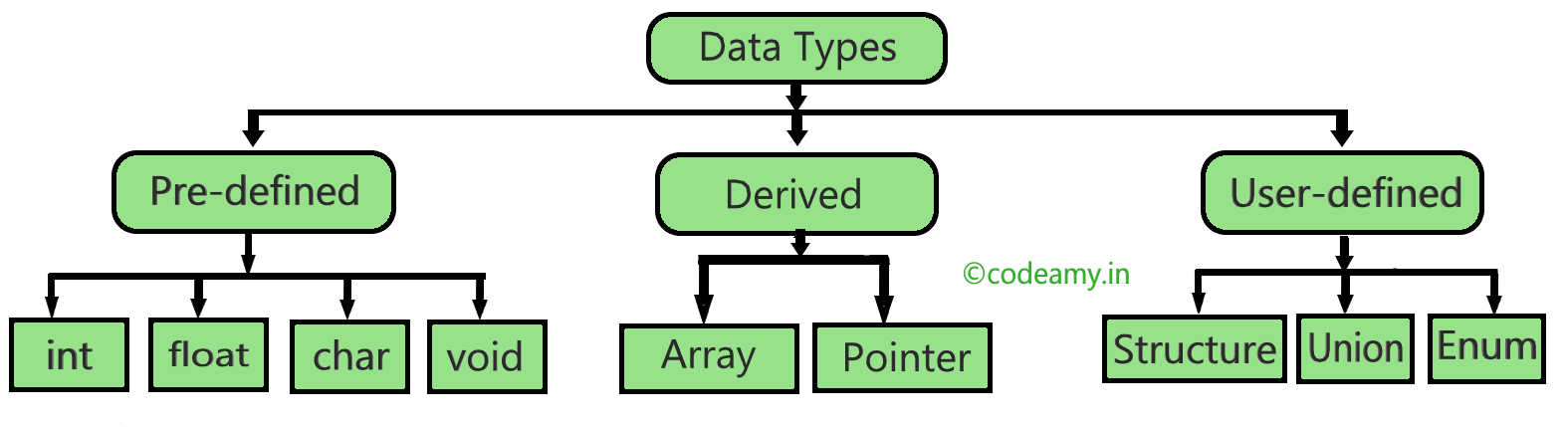 data types in c ppt presentation