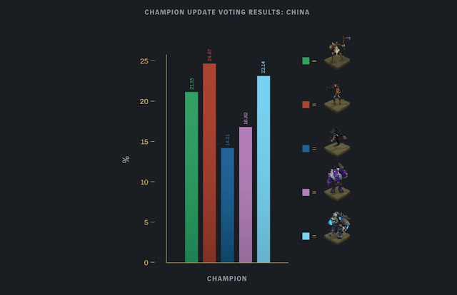 League of Legends: Riot Games publishes voting results, Volibear and Fiddlesticks are the next two generals to remake. 14