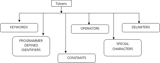 C-Token - Programming Languages