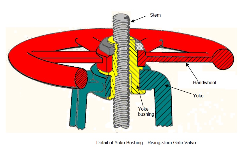 rising stem gate valve diagram Piping guide: gate valve types
