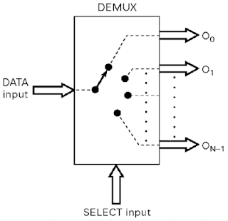 Kelas Informatika - Demultiplexer Multiposisi Kelas Informatika - Demultiplexer Multiposisi