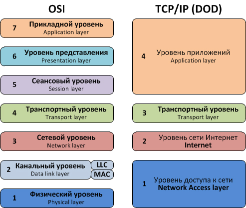Iv какой уровень. Уровни модели osi и TCP/IP. Сетевая модель TCP/IP. Уровни модели оси TCP IP. Модель osi уровни и модель TCP IP.