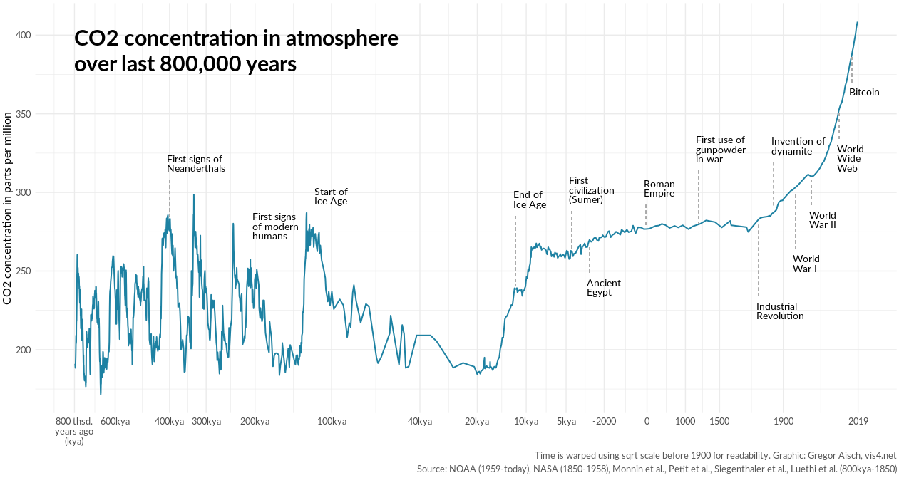 CO2 concentration in atmosphere over last 800 thousand years