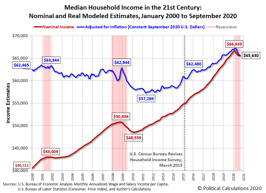 Median Household Income in the 21st Century: Nominal and Real Modeled Estimates, January 2000 to September 2020 Median Household Income in the 21st Century: Nominal and Real Modeled Estimates, January 2000 to September 2020