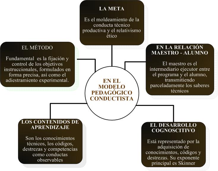 Modelos Educativos Modelo Conductista
