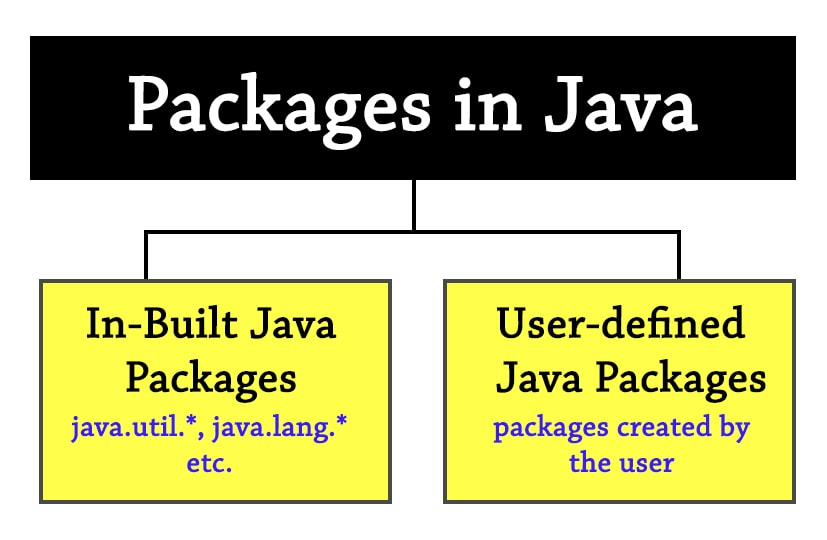 Packages in Java