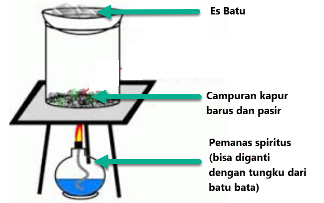 Percobaan Perubahan Wujud Benda Menyublim