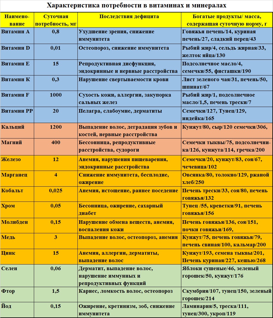 Изучите содержание таблицы 7. Содержание микроэлементов в организме человека таблица. Таблица дефицитов витаминов и минералов. Таблица Минеральные вещества микроэлементы микроэлементы. Характеристика потребности в витаминах и минералах.