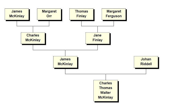 Ancestors of Charles Thomas Walter McKinlay