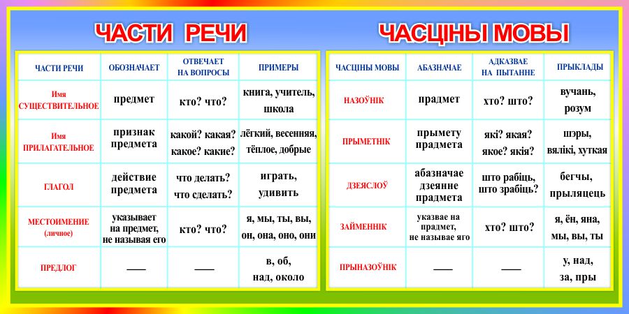Весной часть речи в русском языке. Части речи в белорусском языке. Части речи на белорусском. Части речи в белорусском языке таблица. Памятка части речи.