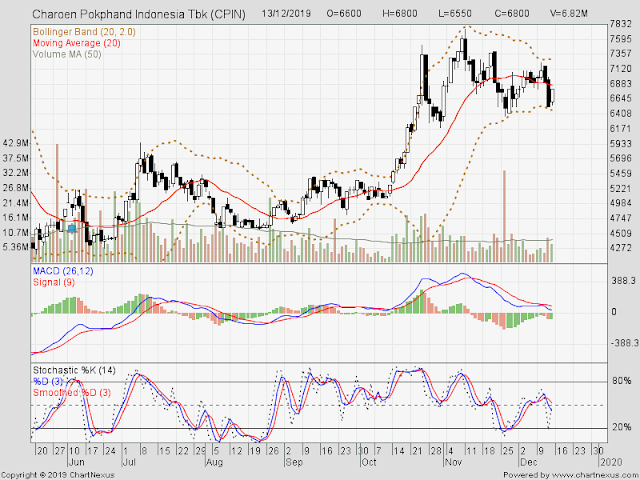 Analisa Saham CPIN, JPFA dan MAIN
