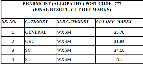 Cut Off marks for the post of PHARMCIST (ALLOPATHY) POST CODE- 777- HPSSC Hamirpur Cut Off marks for the post of PHARMCIST (ALLOPATHY) POST CODE- 777- HPSSC Hamirpur