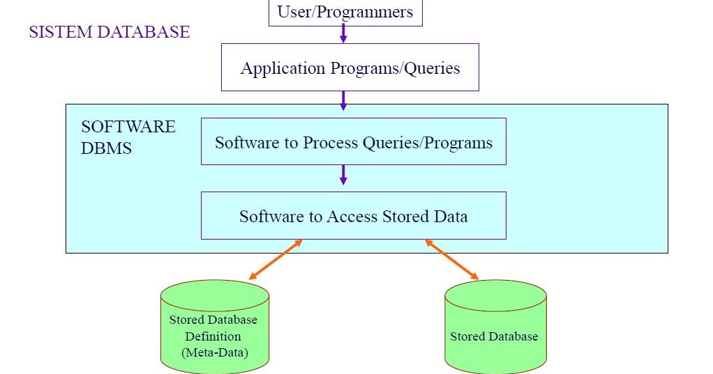 Dbms utility. Dbase-ii принцип работы. dbase (dbaseiii+, dbaseiv), foxpro, clipper, paradox диаграмма. dbms_lob substr.
