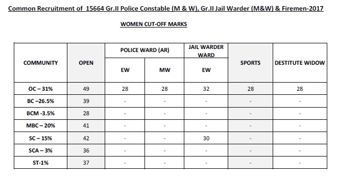 Tamilnadu Police Constable Exam Official Cutoff Marks & Result 2017