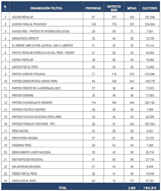 Elecciones internas - Partidos políticos Perú