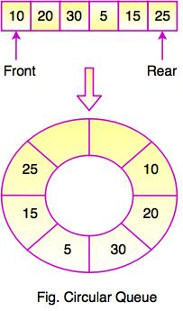 Write c program to perform following functions on circular queue 1 ...