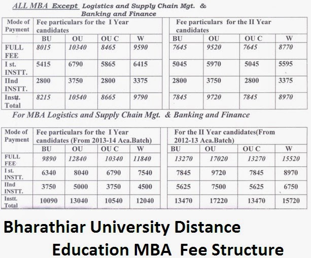 Bharathiar University Distance Education MBA Fee