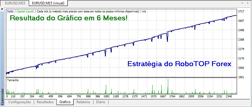 GRÁFICO DEMONSTRATIVO DO ROBOTOP FOREX