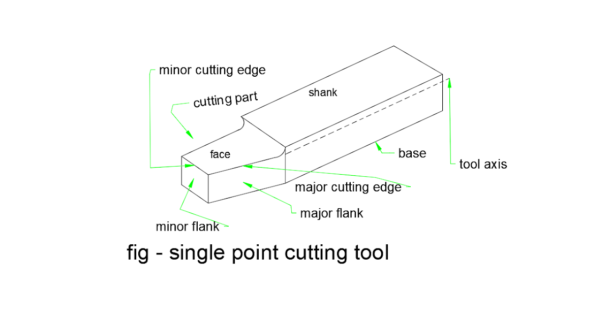 SINGLE POINT CUTTING TOOL NOMENCLATURE (DRAWING , GEOMETRY , ELEMENT , SIGNATURE)