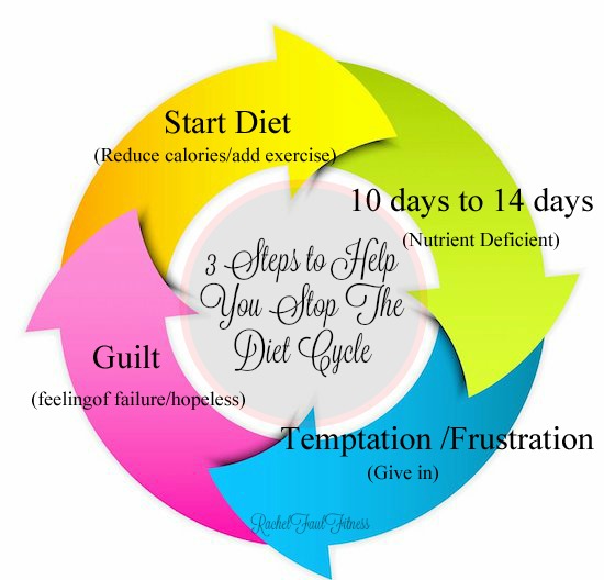 3 Steps To Help You Stop The Diet Cycle! Rachel Faul Fitness
