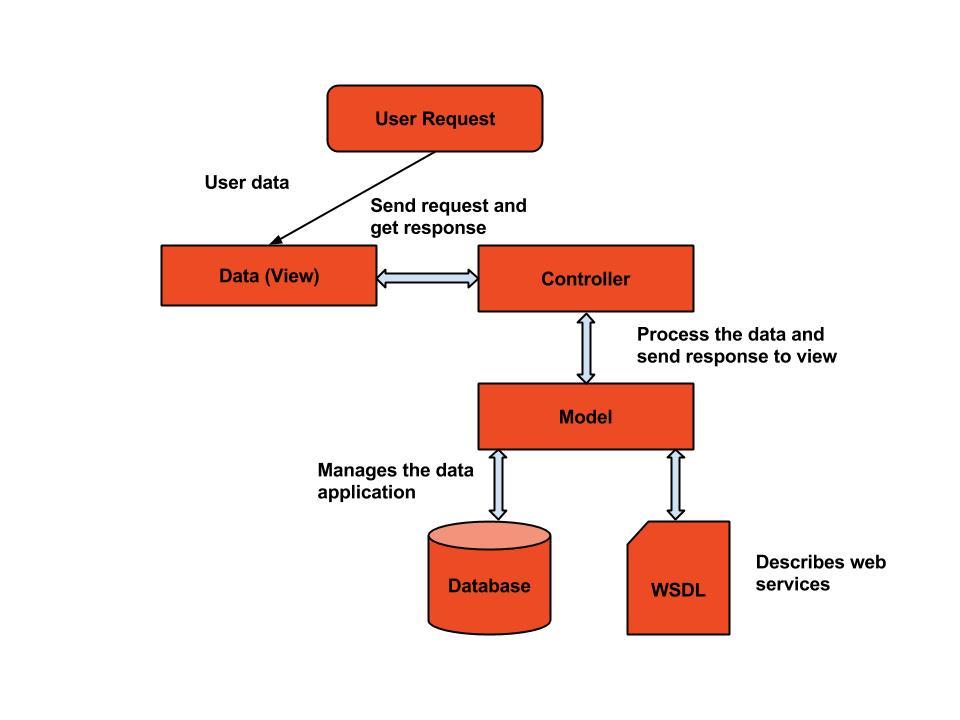 Request user get user. Magento 2 модель данных.