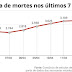 Brasil tem pior média de mortes por Covid; 3.125 óbitos por dia